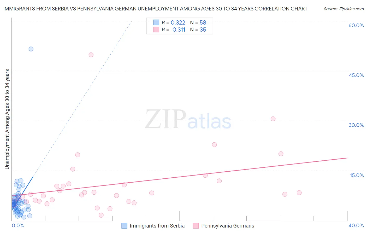 Immigrants from Serbia vs Pennsylvania German Unemployment Among Ages 30 to 34 years