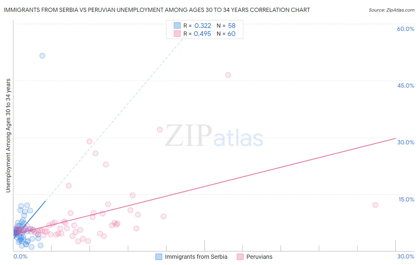 Immigrants from Serbia vs Peruvian Unemployment Among Ages 30 to 34 years