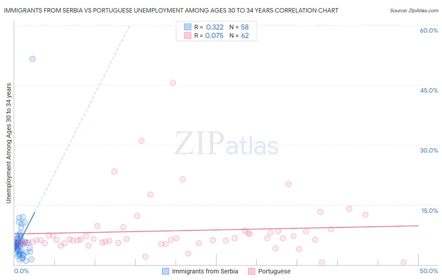 Immigrants from Serbia vs Portuguese Unemployment Among Ages 30 to 34 years