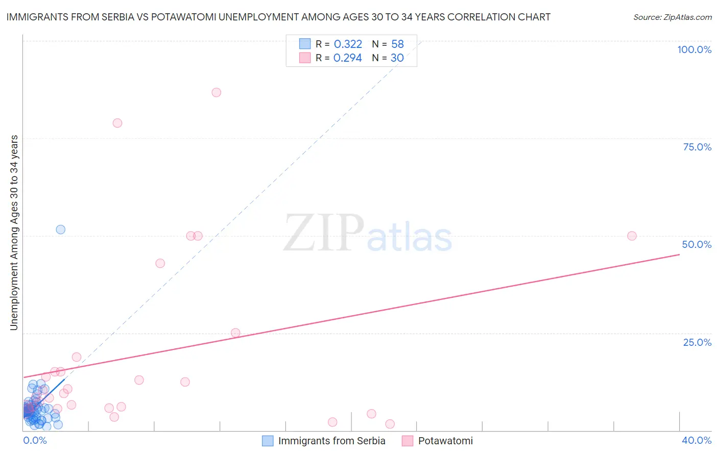 Immigrants from Serbia vs Potawatomi Unemployment Among Ages 30 to 34 years