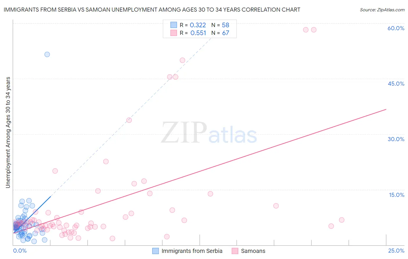 Immigrants from Serbia vs Samoan Unemployment Among Ages 30 to 34 years