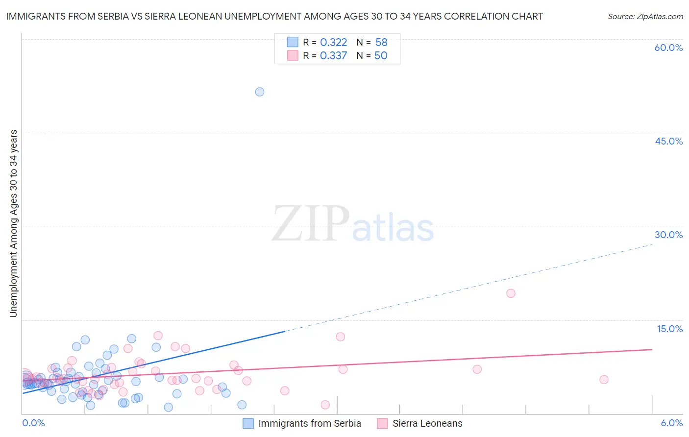 Immigrants from Serbia vs Sierra Leonean Unemployment Among Ages 30 to 34 years