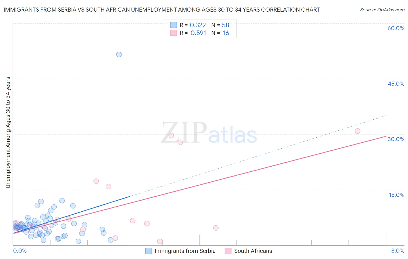 Immigrants from Serbia vs South African Unemployment Among Ages 30 to 34 years