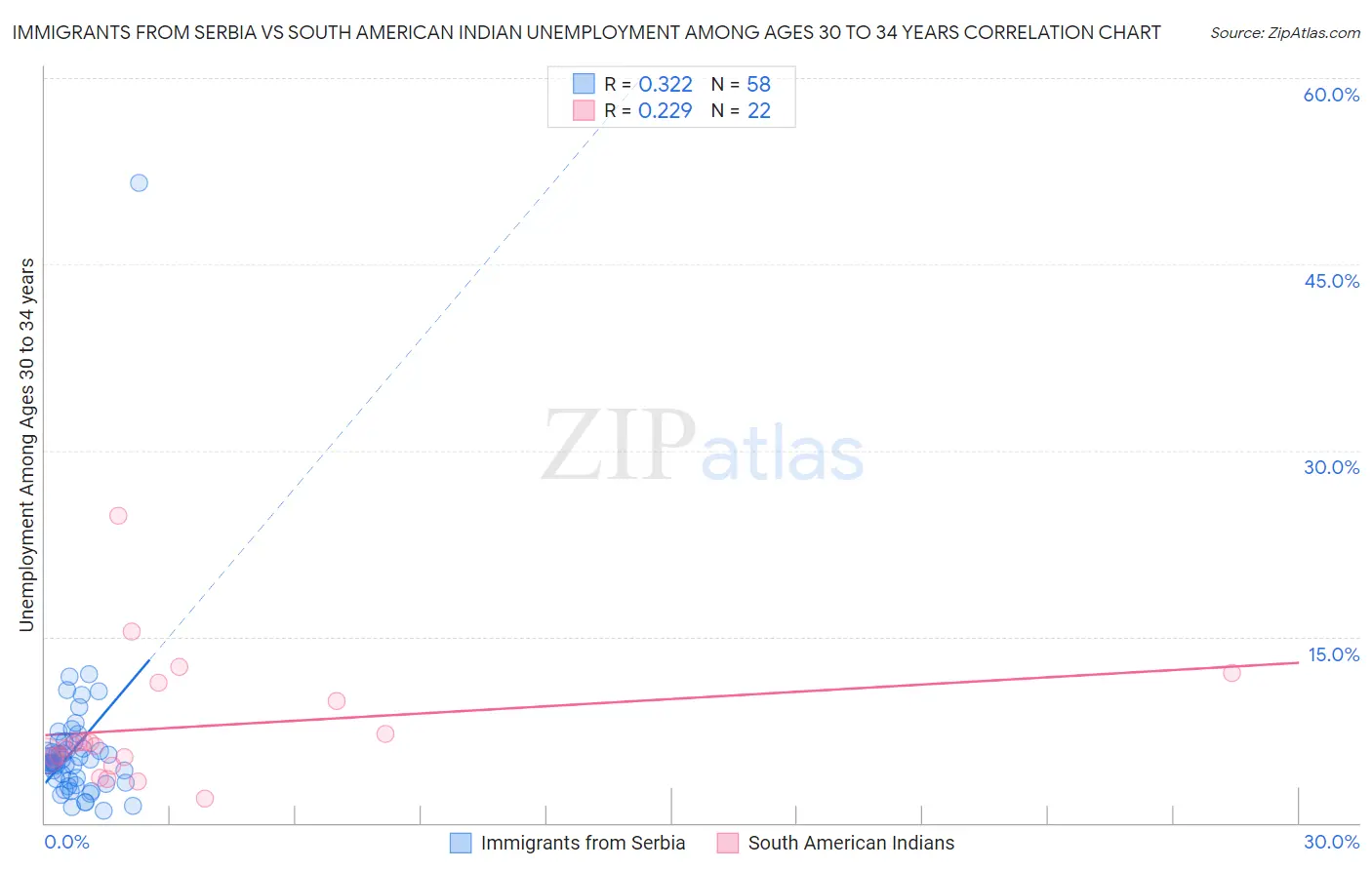 Immigrants from Serbia vs South American Indian Unemployment Among Ages 30 to 34 years