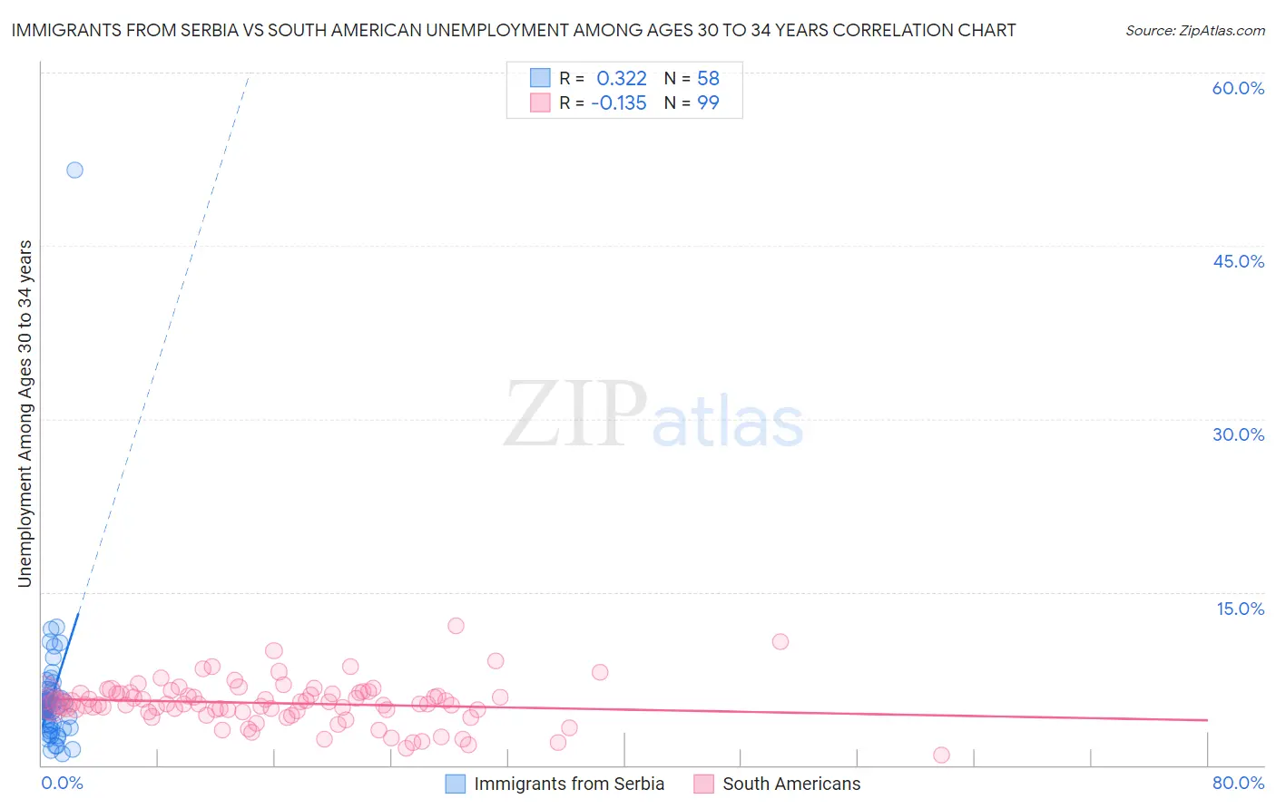 Immigrants from Serbia vs South American Unemployment Among Ages 30 to 34 years