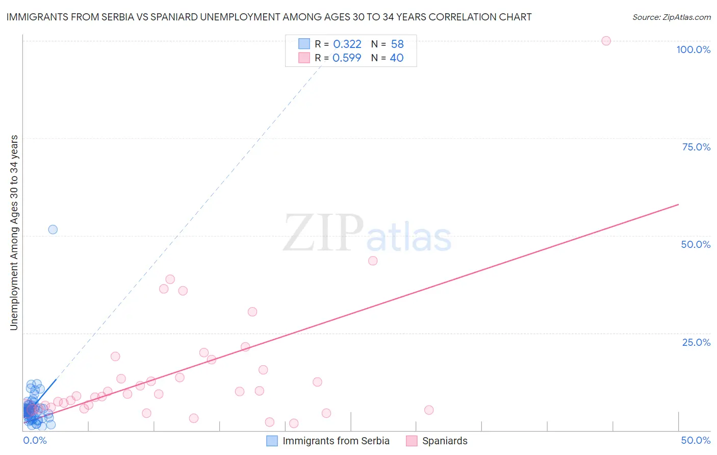 Immigrants from Serbia vs Spaniard Unemployment Among Ages 30 to 34 years