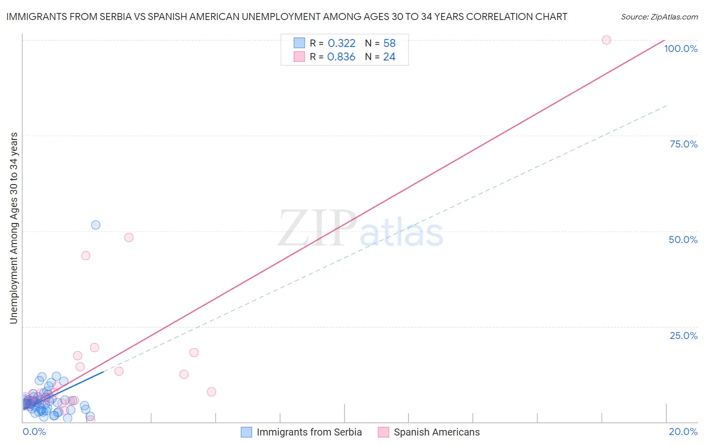 Immigrants from Serbia vs Spanish American Unemployment Among Ages 30 to 34 years