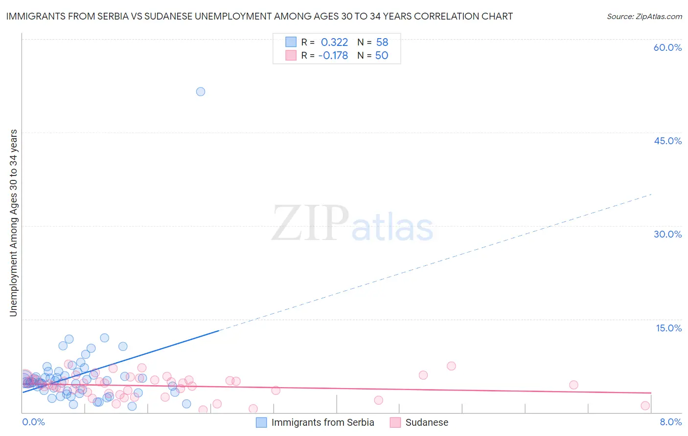 Immigrants from Serbia vs Sudanese Unemployment Among Ages 30 to 34 years