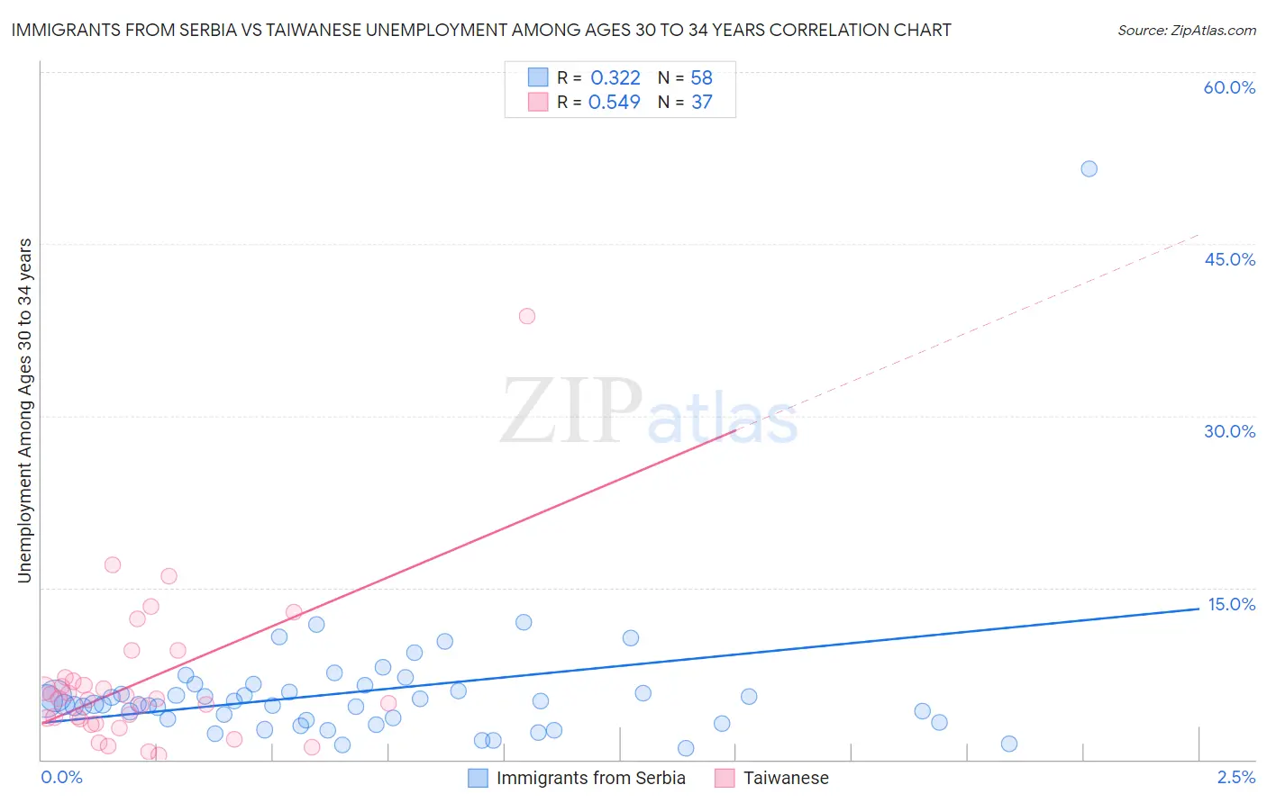 Immigrants from Serbia vs Taiwanese Unemployment Among Ages 30 to 34 years