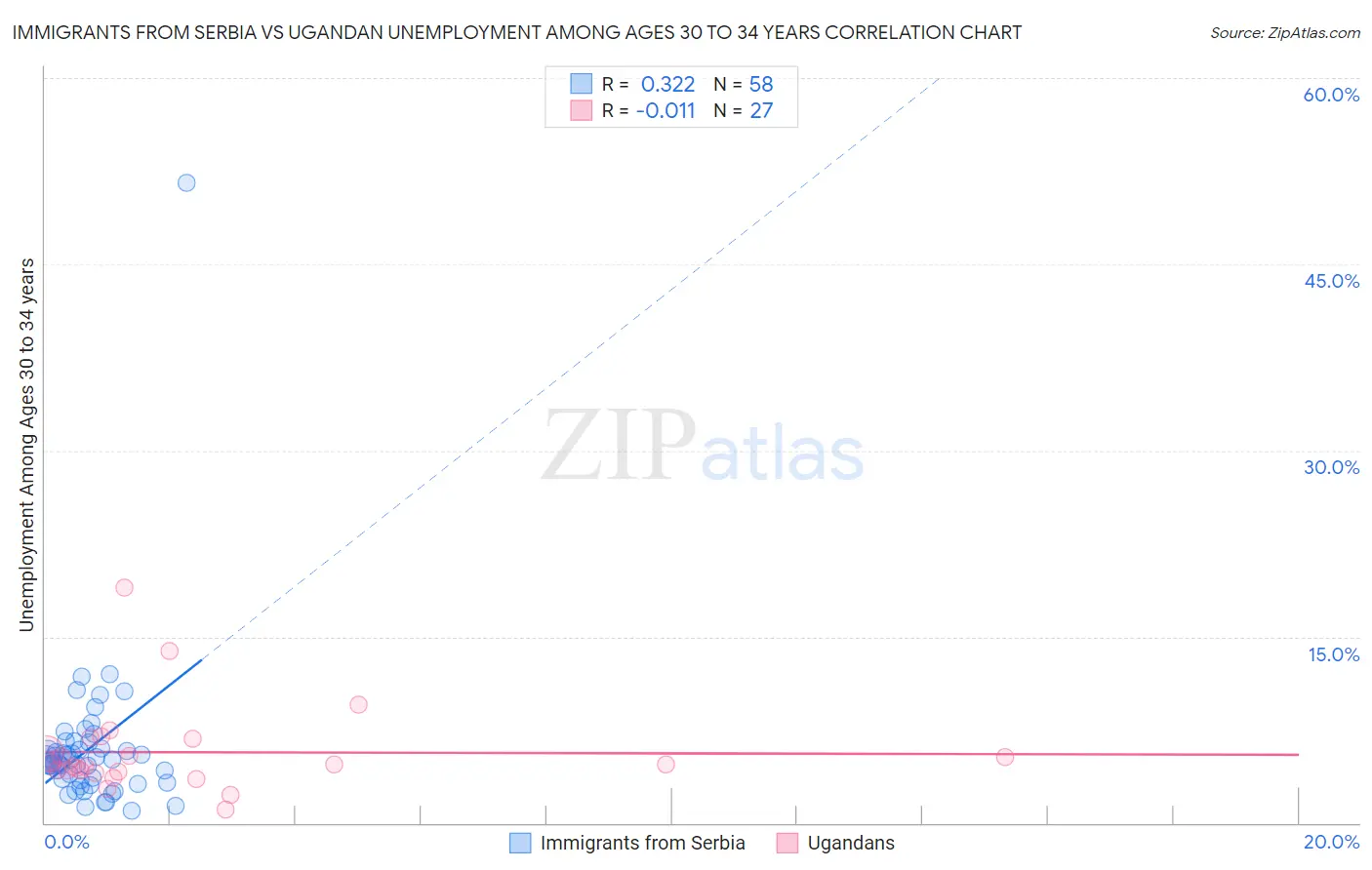 Immigrants from Serbia vs Ugandan Unemployment Among Ages 30 to 34 years