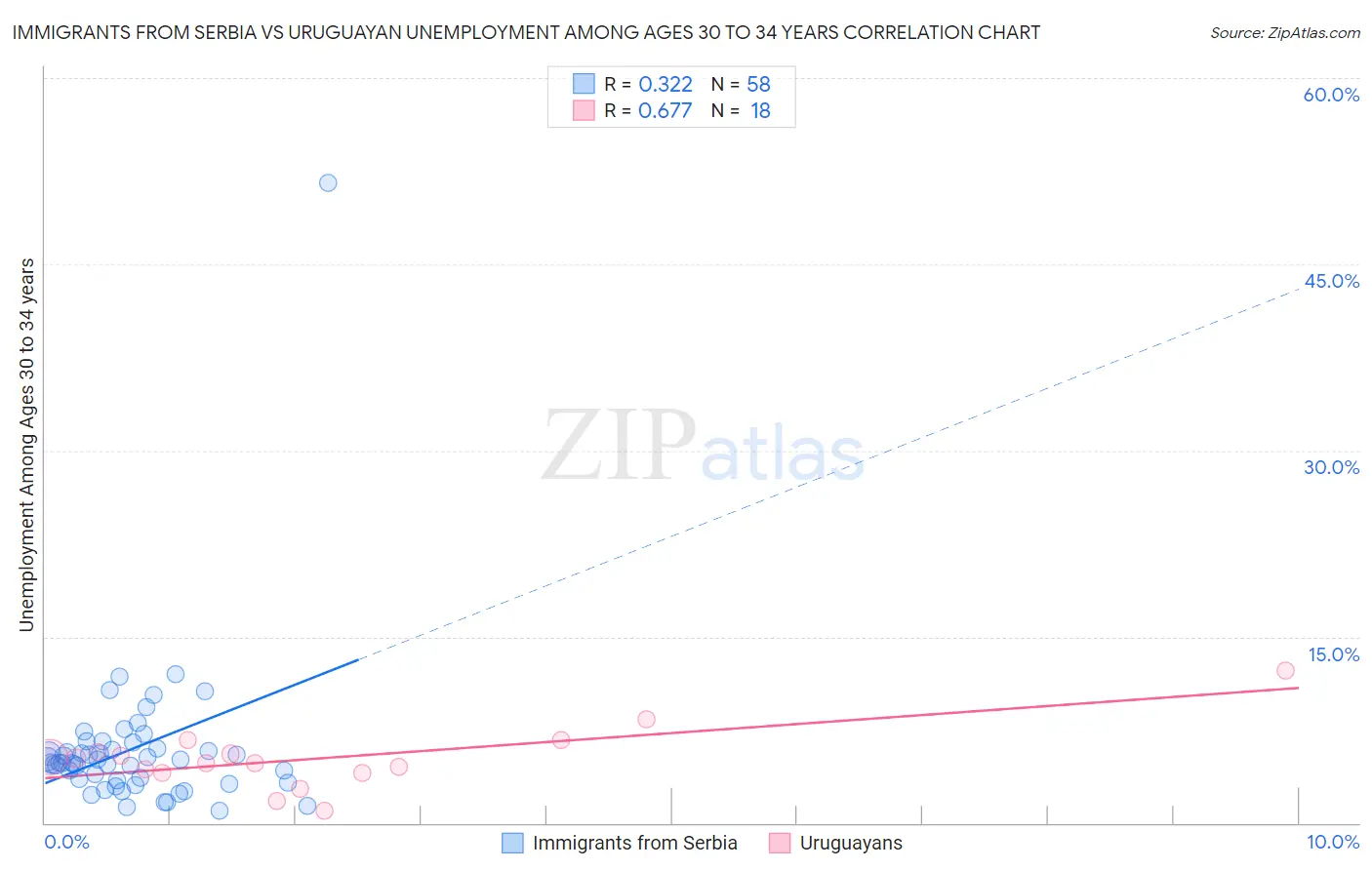 Immigrants from Serbia vs Uruguayan Unemployment Among Ages 30 to 34 years