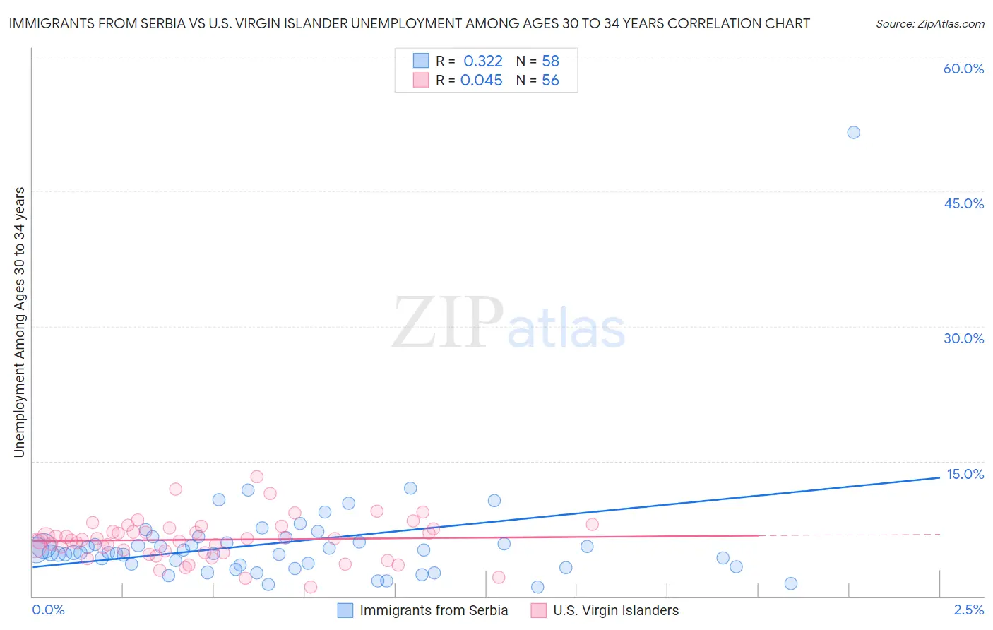 Immigrants from Serbia vs U.S. Virgin Islander Unemployment Among Ages 30 to 34 years