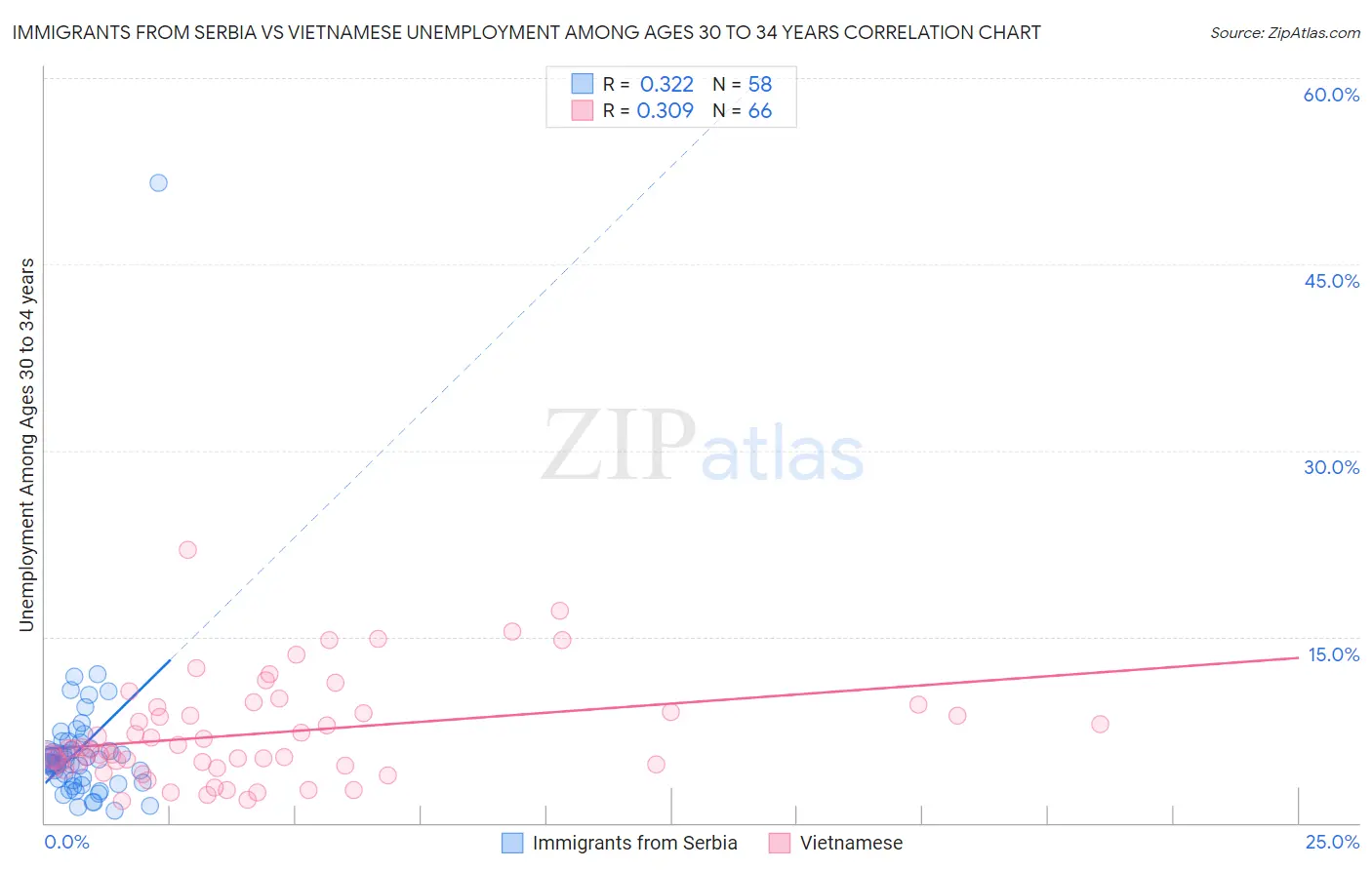 Immigrants from Serbia vs Vietnamese Unemployment Among Ages 30 to 34 years