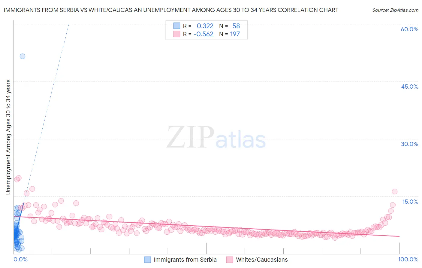 Immigrants from Serbia vs White/Caucasian Unemployment Among Ages 30 to 34 years