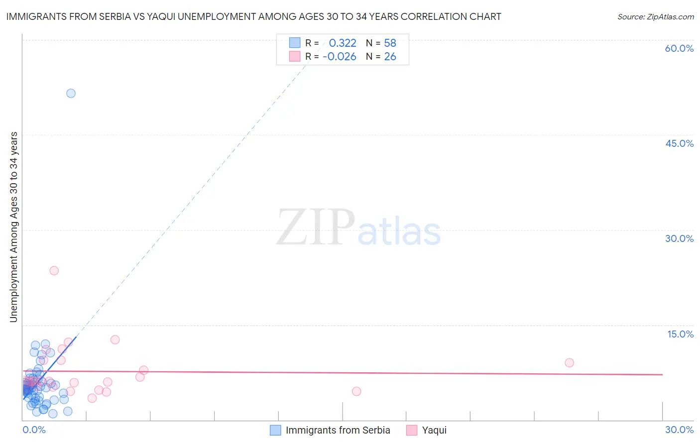 Immigrants from Serbia vs Yaqui Unemployment Among Ages 30 to 34 years