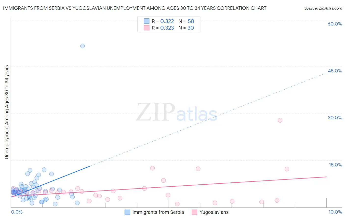 Immigrants from Serbia vs Yugoslavian Unemployment Among Ages 30 to 34 years