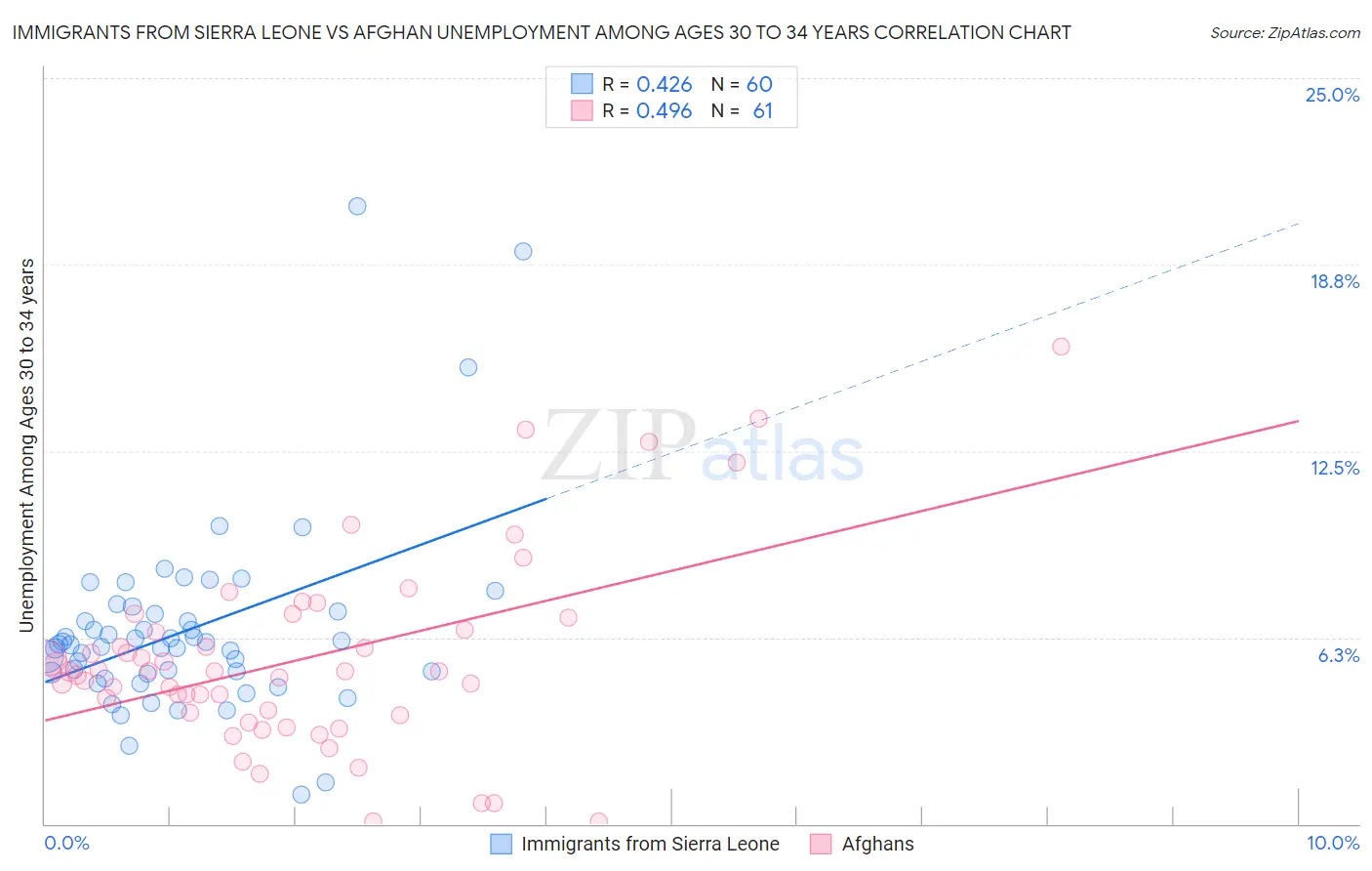 Immigrants from Sierra Leone vs Afghan Unemployment Among Ages 30 to 34 years
