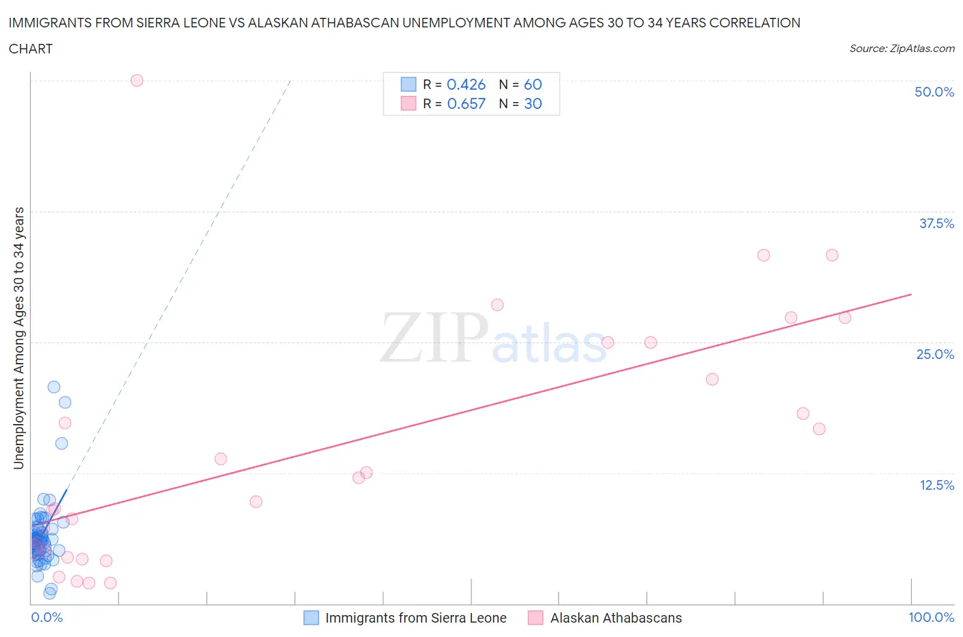 Immigrants from Sierra Leone vs Alaskan Athabascan Unemployment Among Ages 30 to 34 years