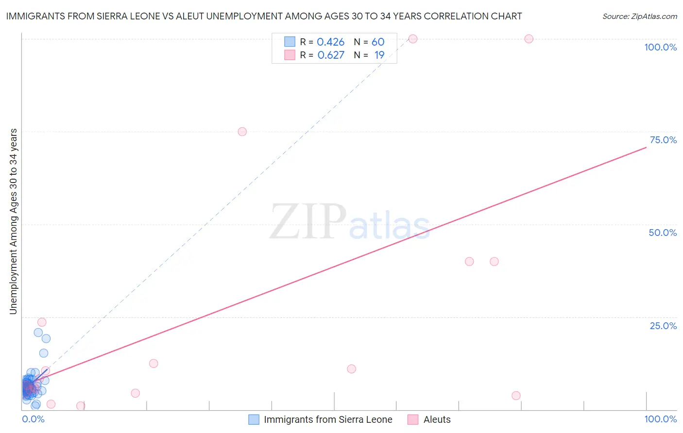 Immigrants from Sierra Leone vs Aleut Unemployment Among Ages 30 to 34 years