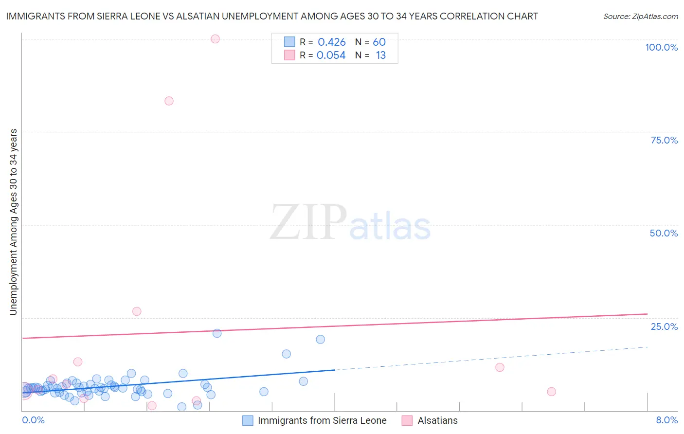 Immigrants from Sierra Leone vs Alsatian Unemployment Among Ages 30 to 34 years