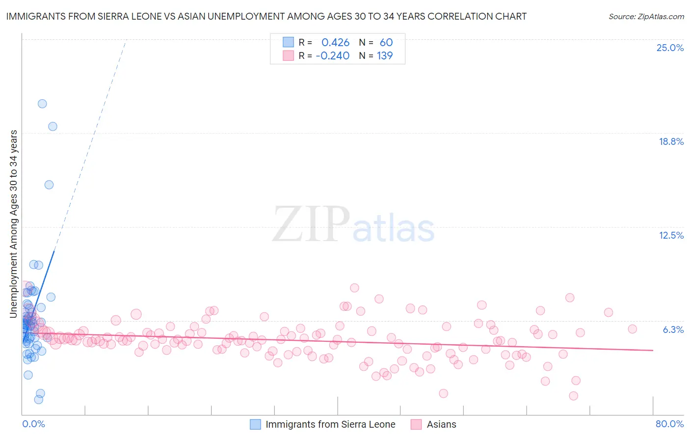 Immigrants from Sierra Leone vs Asian Unemployment Among Ages 30 to 34 years