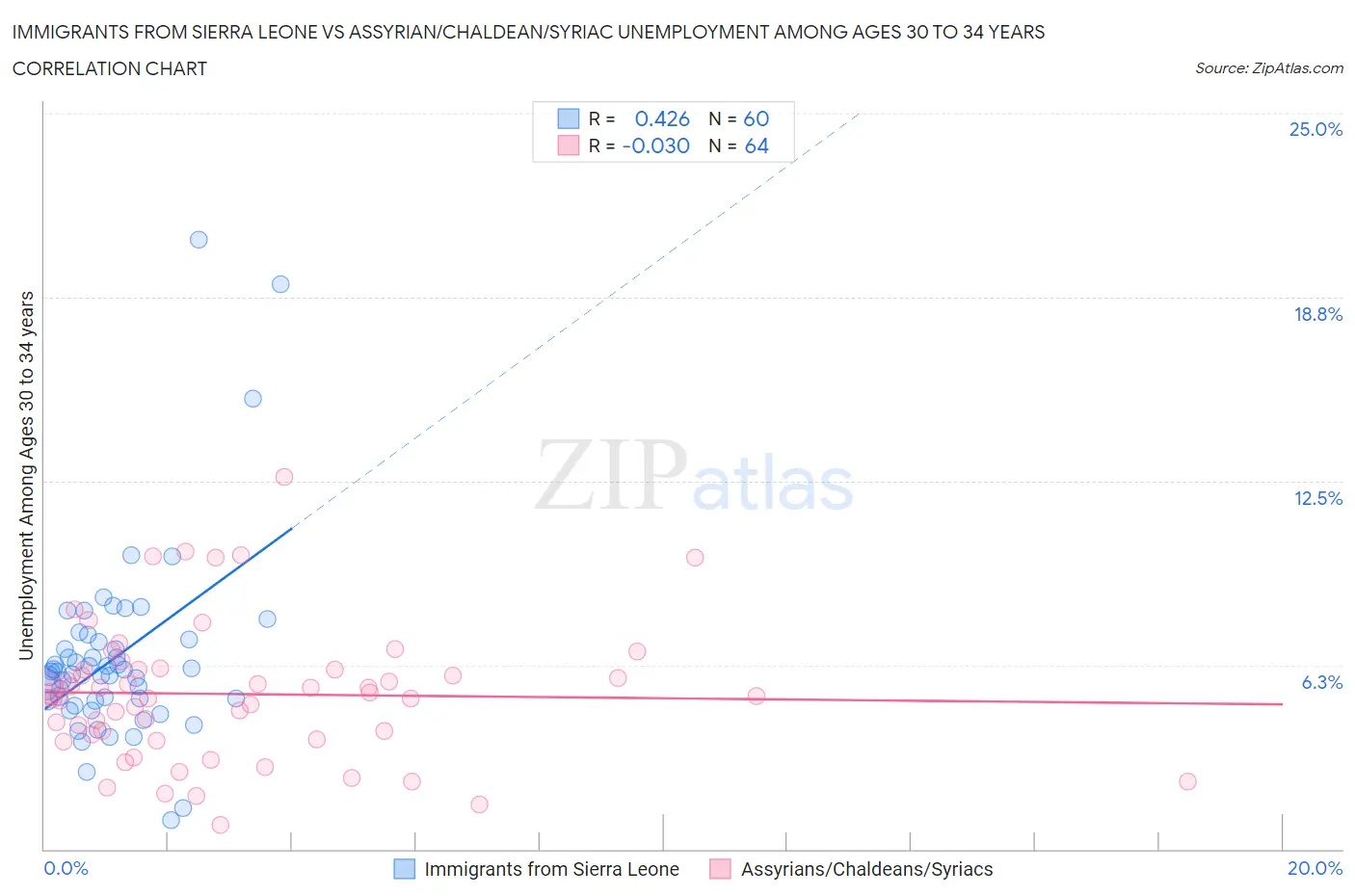 Immigrants from Sierra Leone vs Assyrian/Chaldean/Syriac Unemployment Among Ages 30 to 34 years