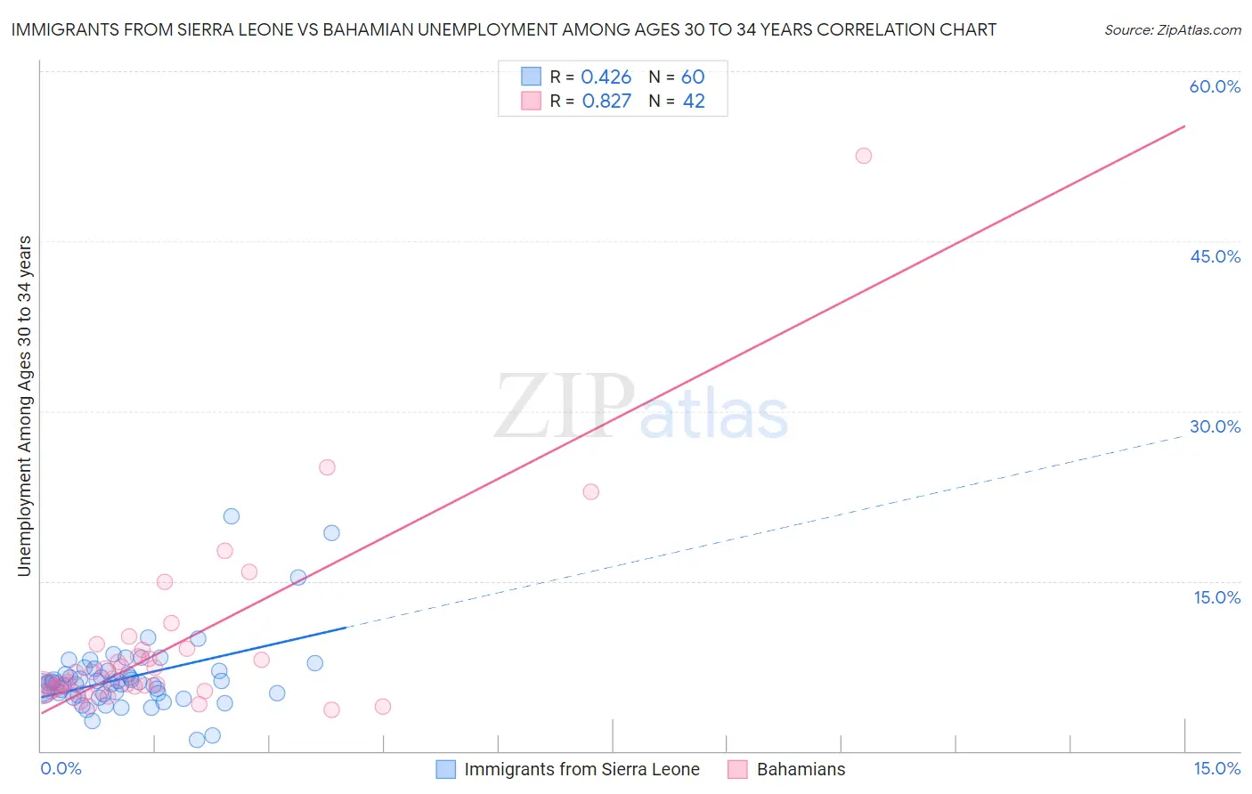 Immigrants from Sierra Leone vs Bahamian Unemployment Among Ages 30 to 34 years