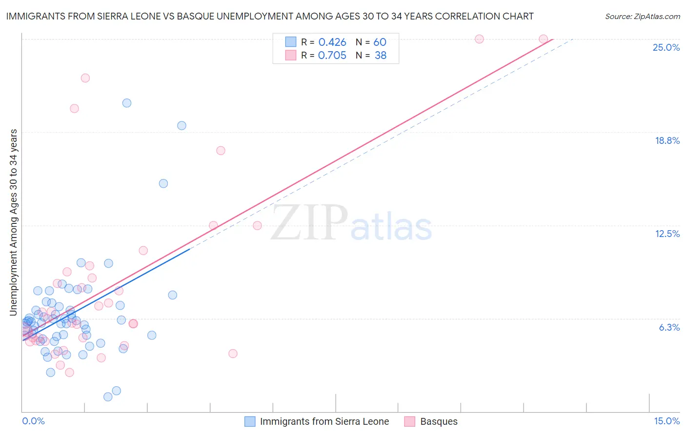 Immigrants from Sierra Leone vs Basque Unemployment Among Ages 30 to 34 years