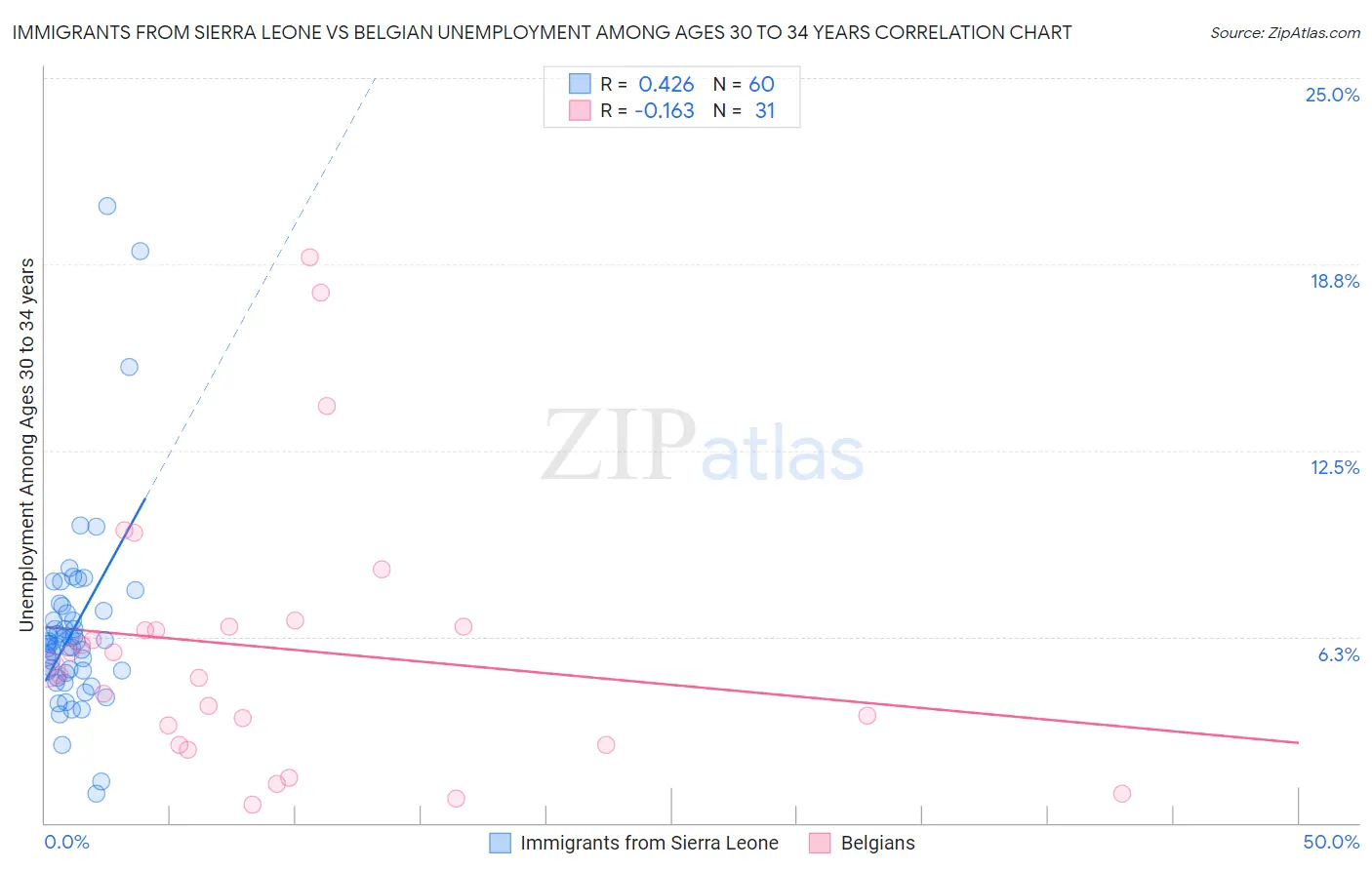 Immigrants from Sierra Leone vs Belgian Unemployment Among Ages 30 to 34 years