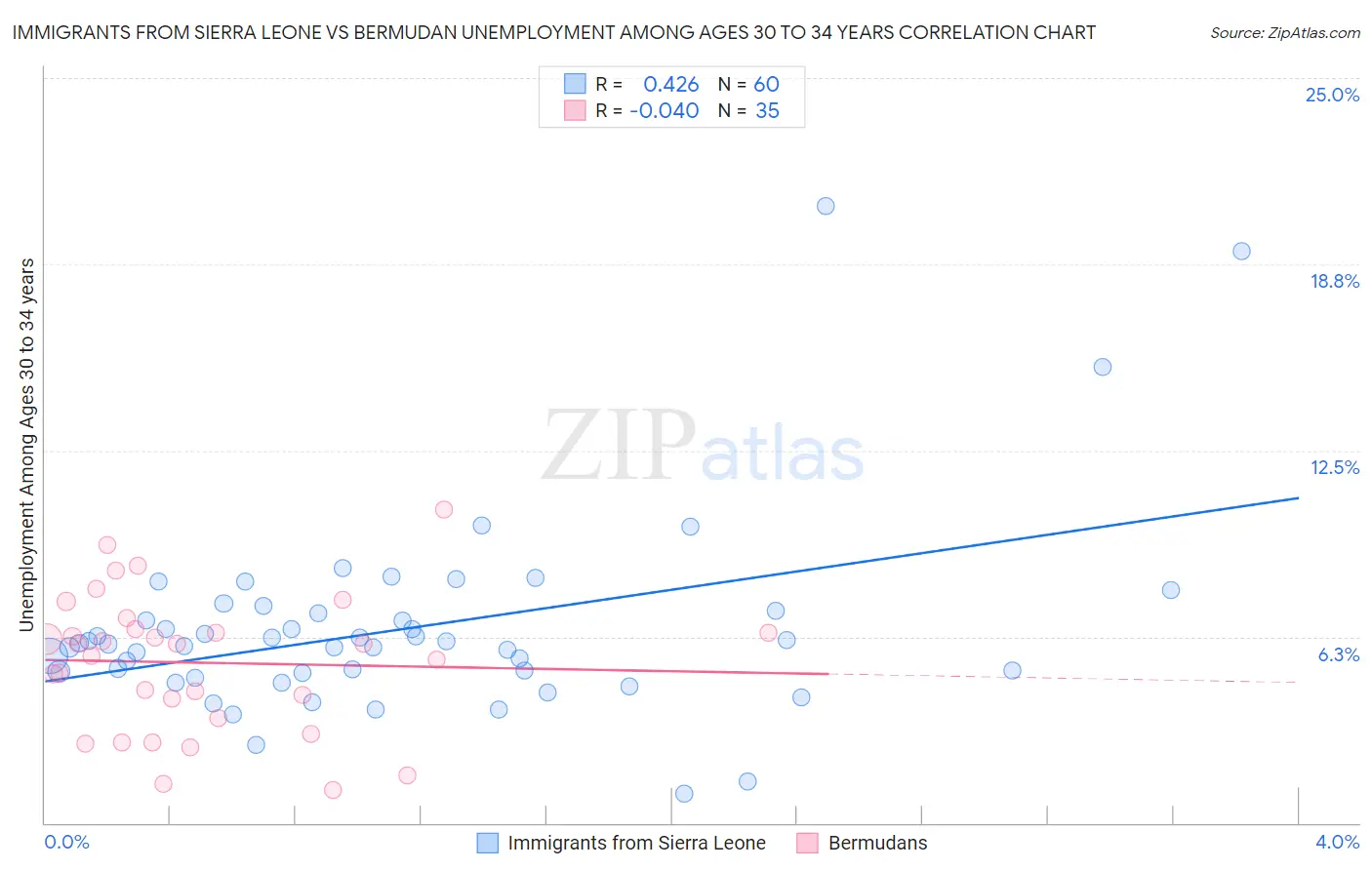 Immigrants from Sierra Leone vs Bermudan Unemployment Among Ages 30 to 34 years