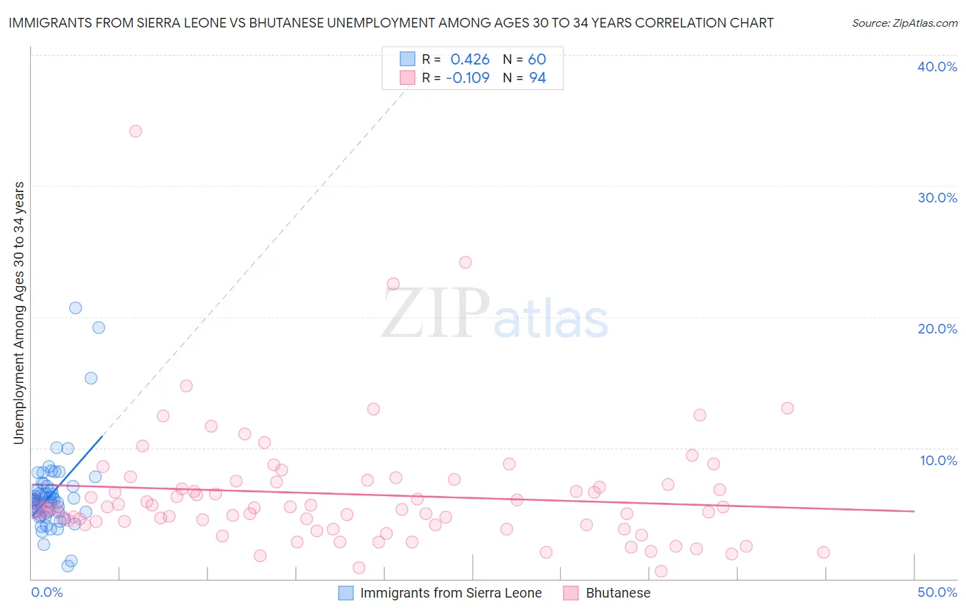 Immigrants from Sierra Leone vs Bhutanese Unemployment Among Ages 30 to 34 years
