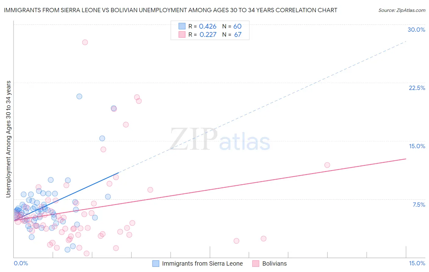 Immigrants from Sierra Leone vs Bolivian Unemployment Among Ages 30 to 34 years