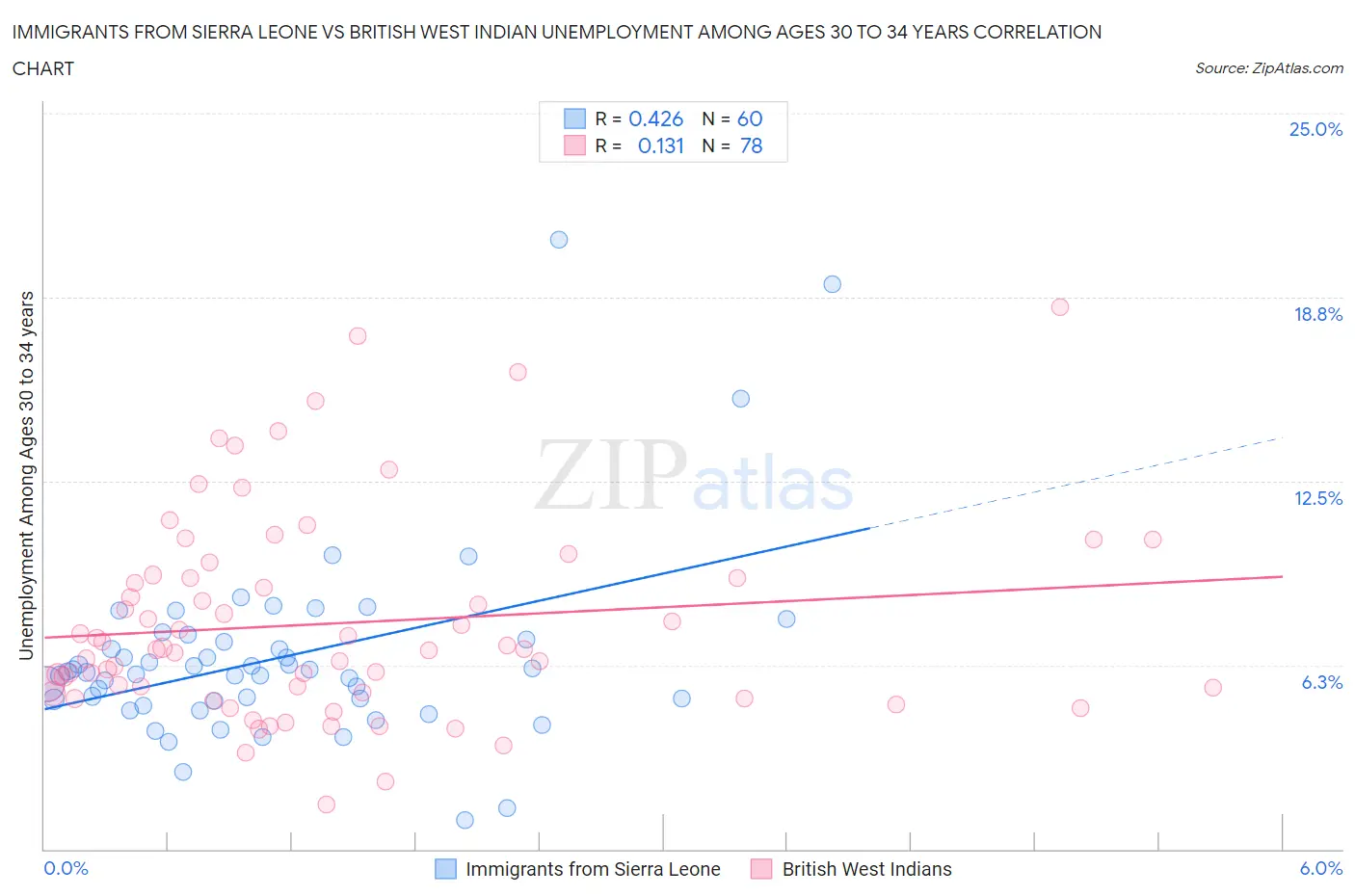 Immigrants from Sierra Leone vs British West Indian Unemployment Among Ages 30 to 34 years