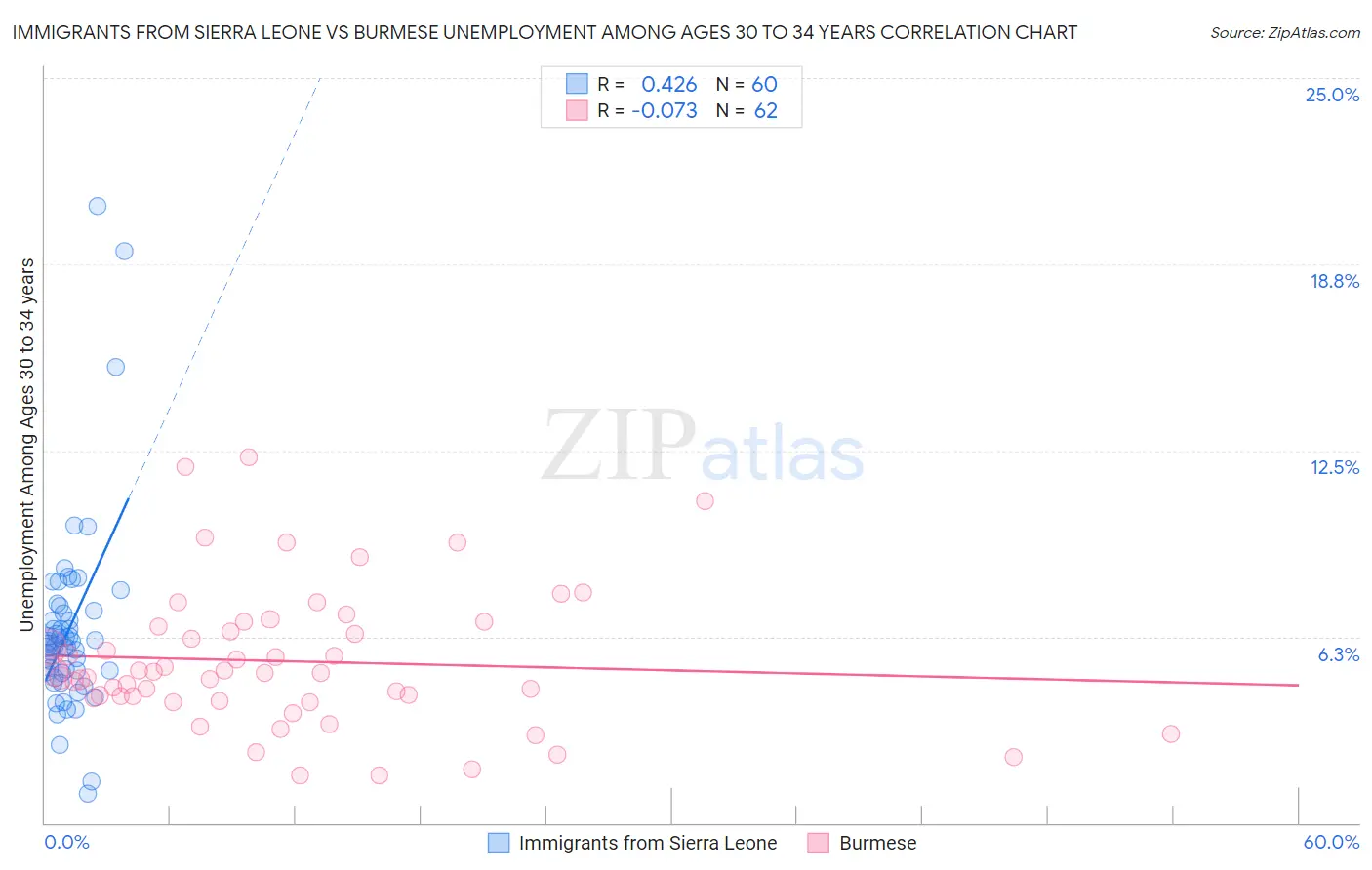 Immigrants from Sierra Leone vs Burmese Unemployment Among Ages 30 to 34 years