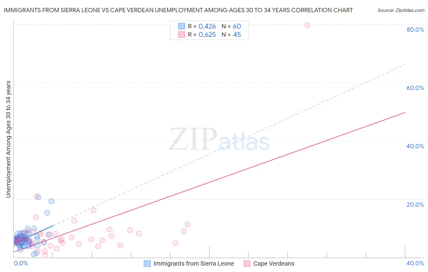 Immigrants from Sierra Leone vs Cape Verdean Unemployment Among Ages 30 to 34 years