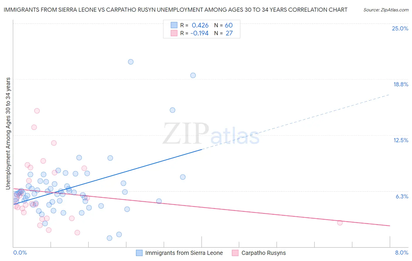 Immigrants from Sierra Leone vs Carpatho Rusyn Unemployment Among Ages 30 to 34 years