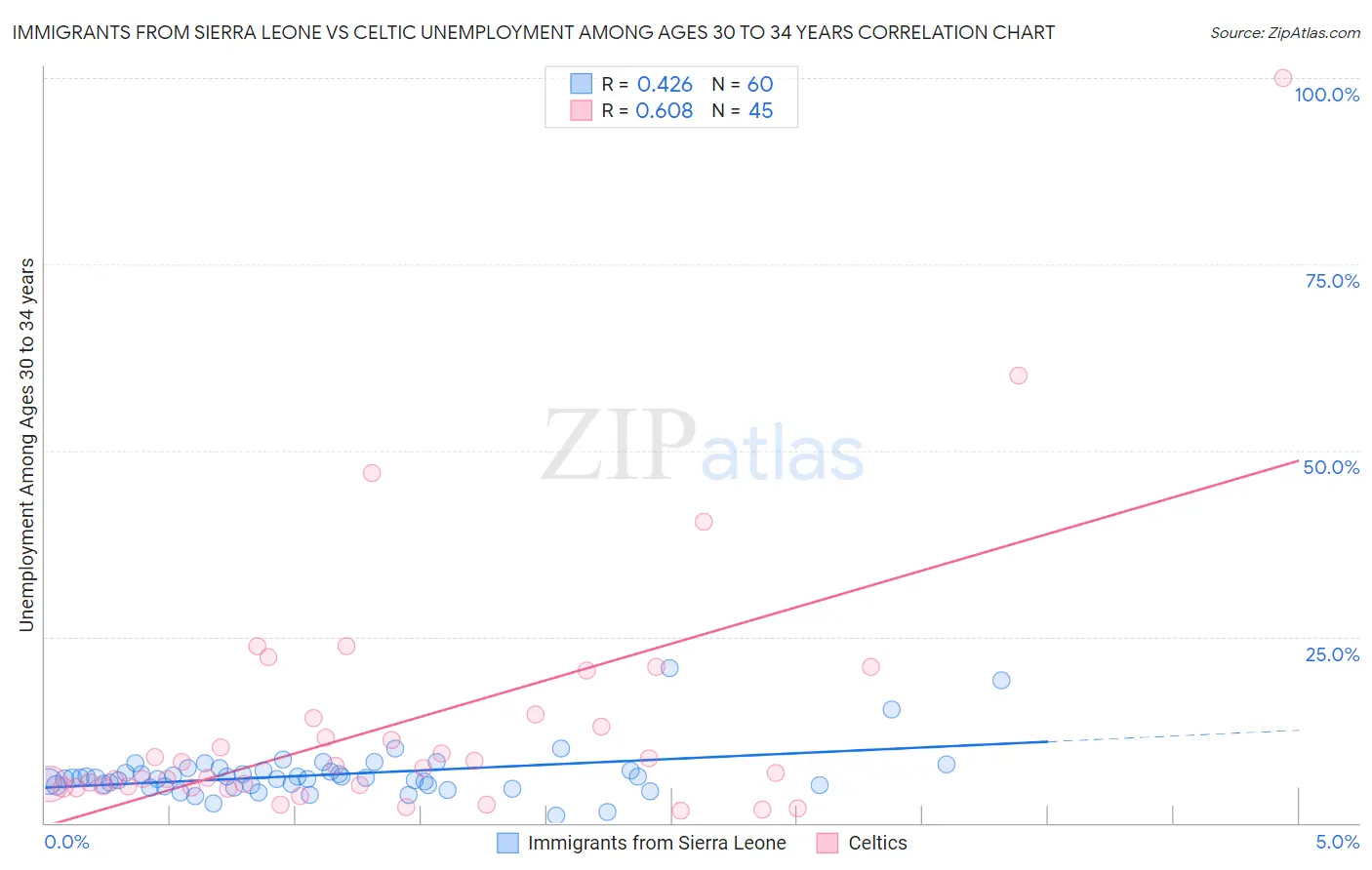 Immigrants from Sierra Leone vs Celtic Unemployment Among Ages 30 to 34 years