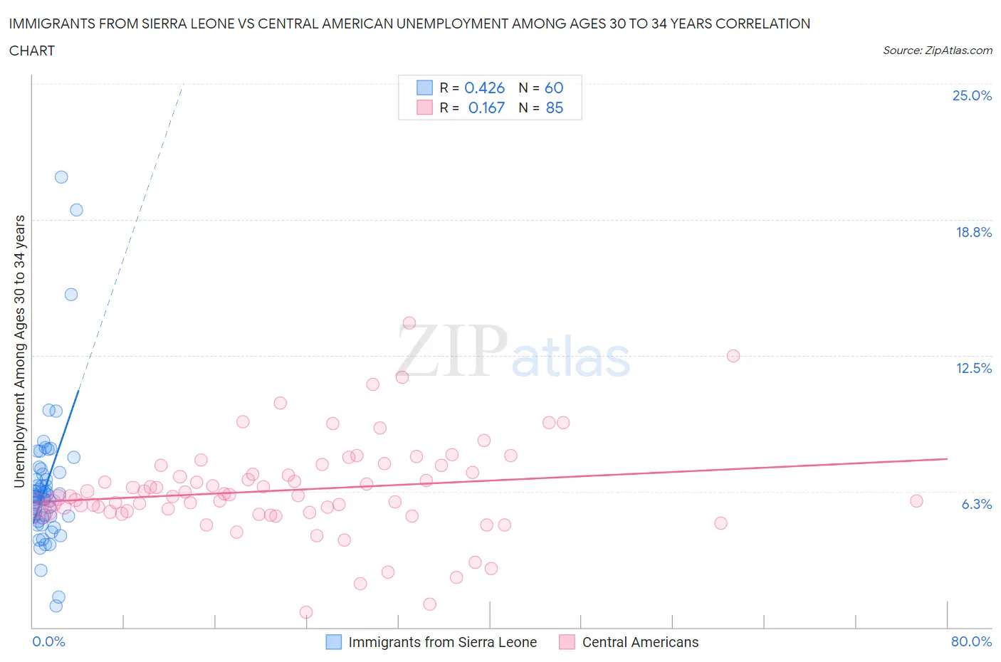 Immigrants from Sierra Leone vs Central American Unemployment Among Ages 30 to 34 years