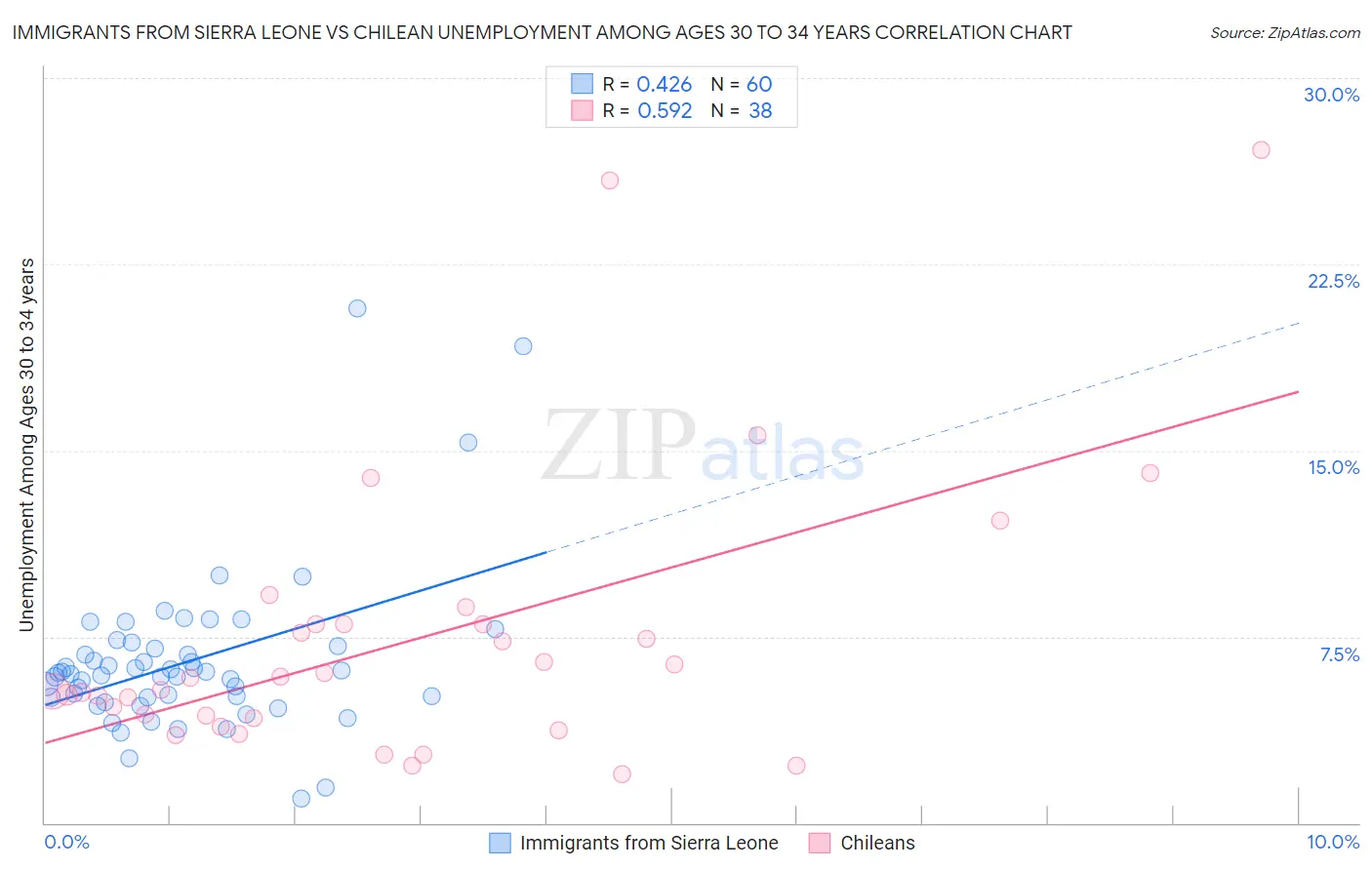 Immigrants from Sierra Leone vs Chilean Unemployment Among Ages 30 to 34 years