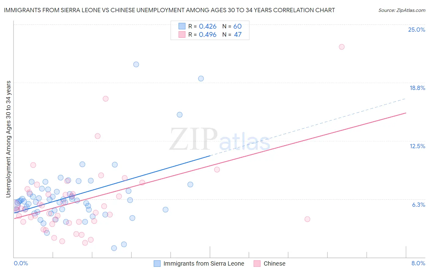 Immigrants from Sierra Leone vs Chinese Unemployment Among Ages 30 to 34 years