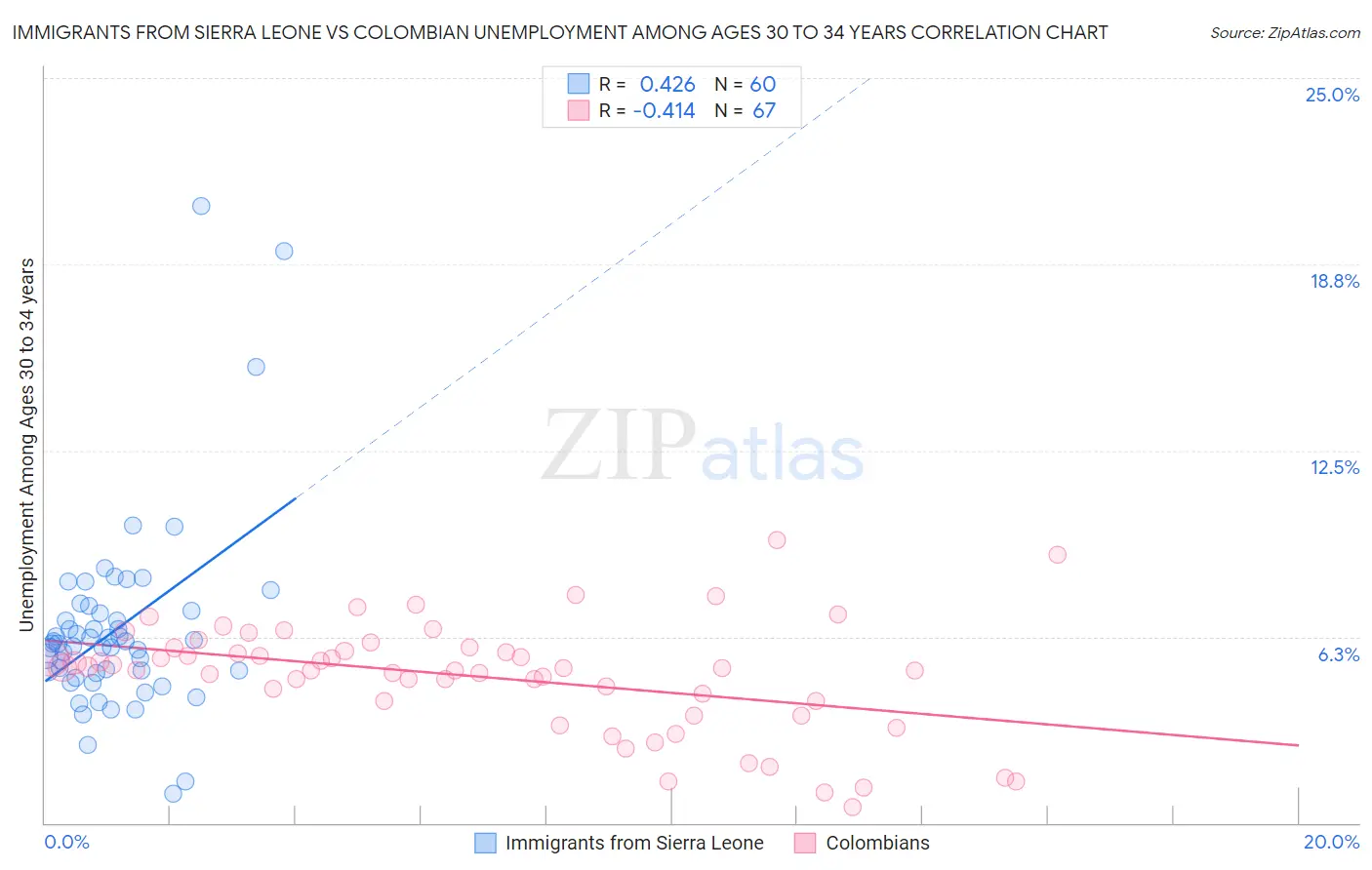 Immigrants from Sierra Leone vs Colombian Unemployment Among Ages 30 to 34 years