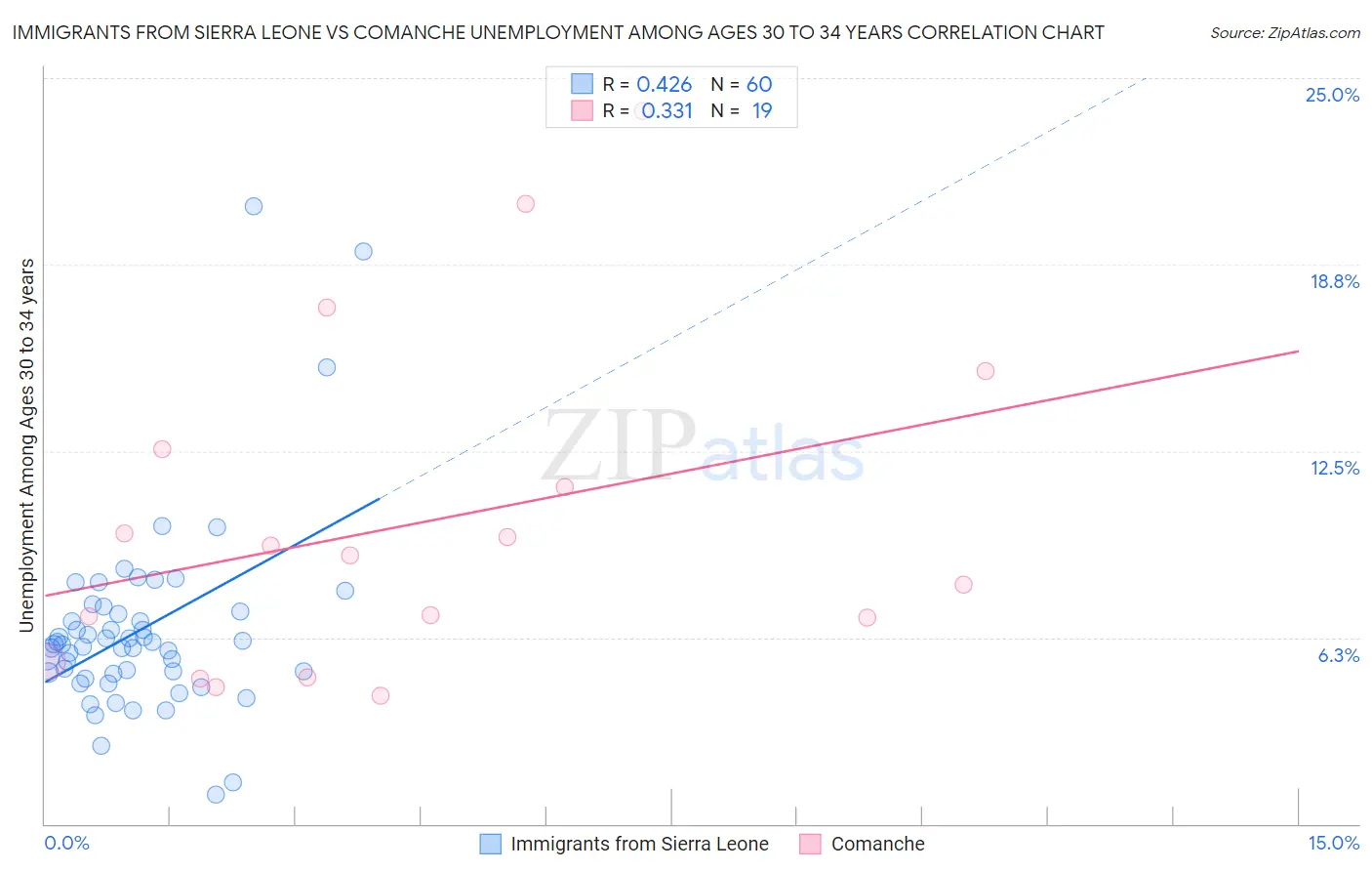 Immigrants from Sierra Leone vs Comanche Unemployment Among Ages 30 to 34 years