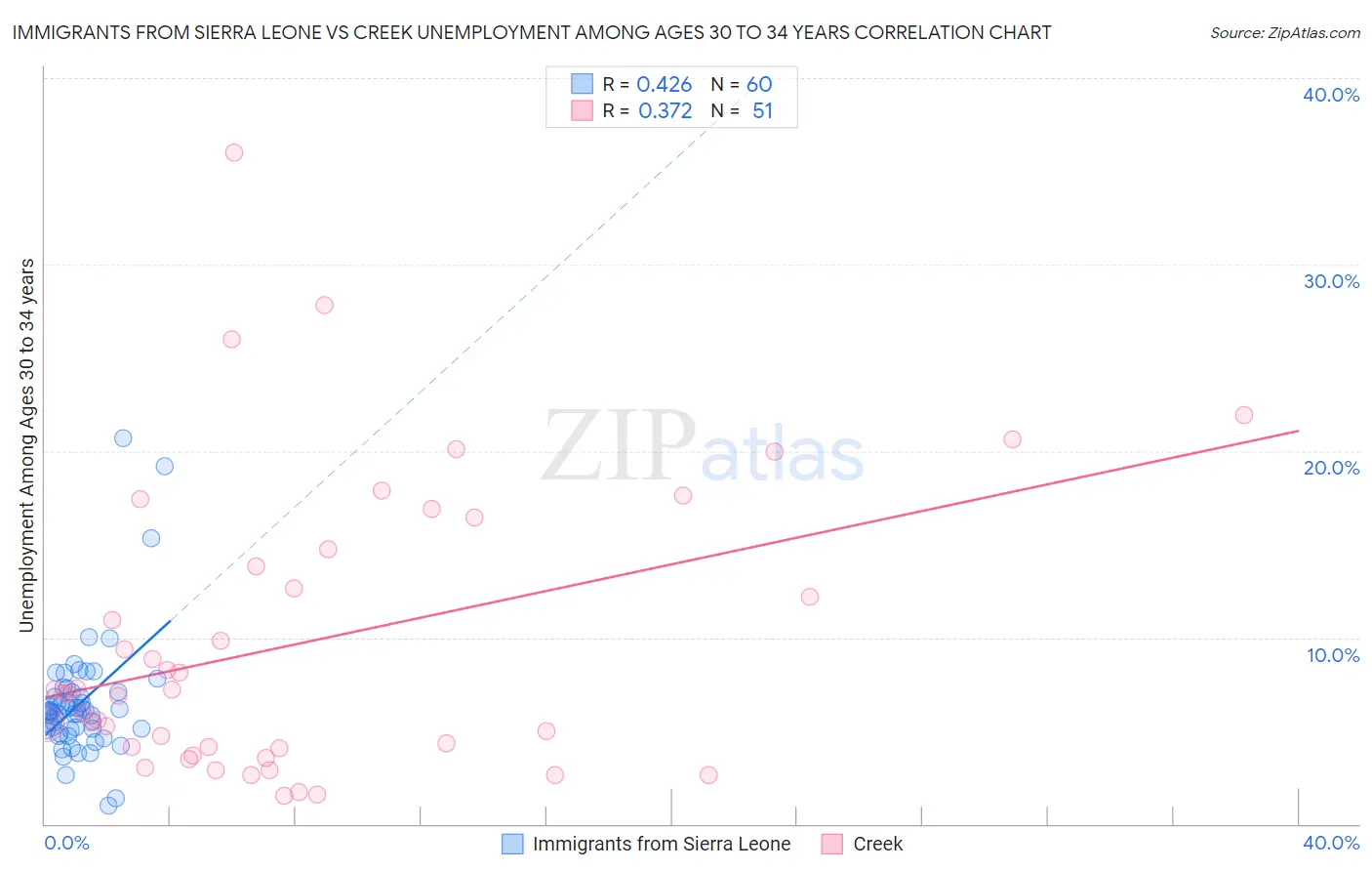 Immigrants from Sierra Leone vs Creek Unemployment Among Ages 30 to 34 years