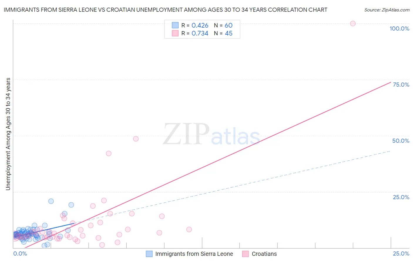 Immigrants from Sierra Leone vs Croatian Unemployment Among Ages 30 to 34 years