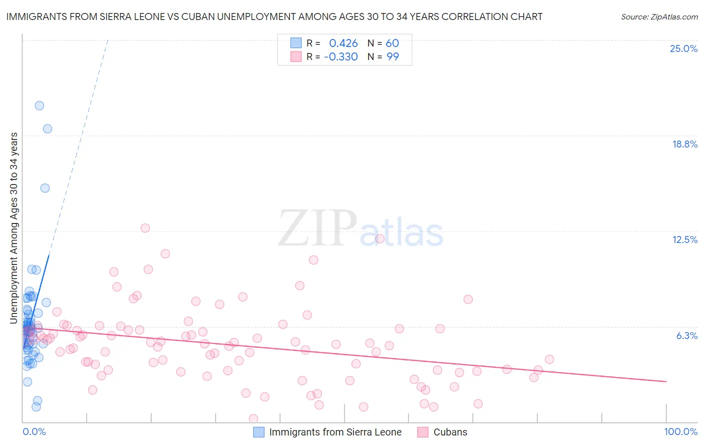 Immigrants from Sierra Leone vs Cuban Unemployment Among Ages 30 to 34 years