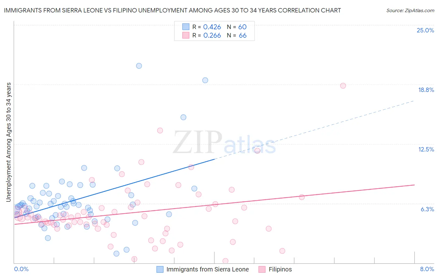 Immigrants from Sierra Leone vs Filipino Unemployment Among Ages 30 to 34 years