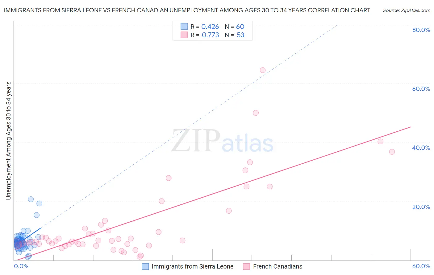 Immigrants from Sierra Leone vs French Canadian Unemployment Among Ages 30 to 34 years