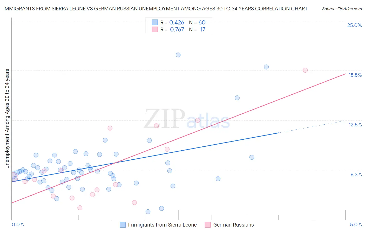 Immigrants from Sierra Leone vs German Russian Unemployment Among Ages 30 to 34 years