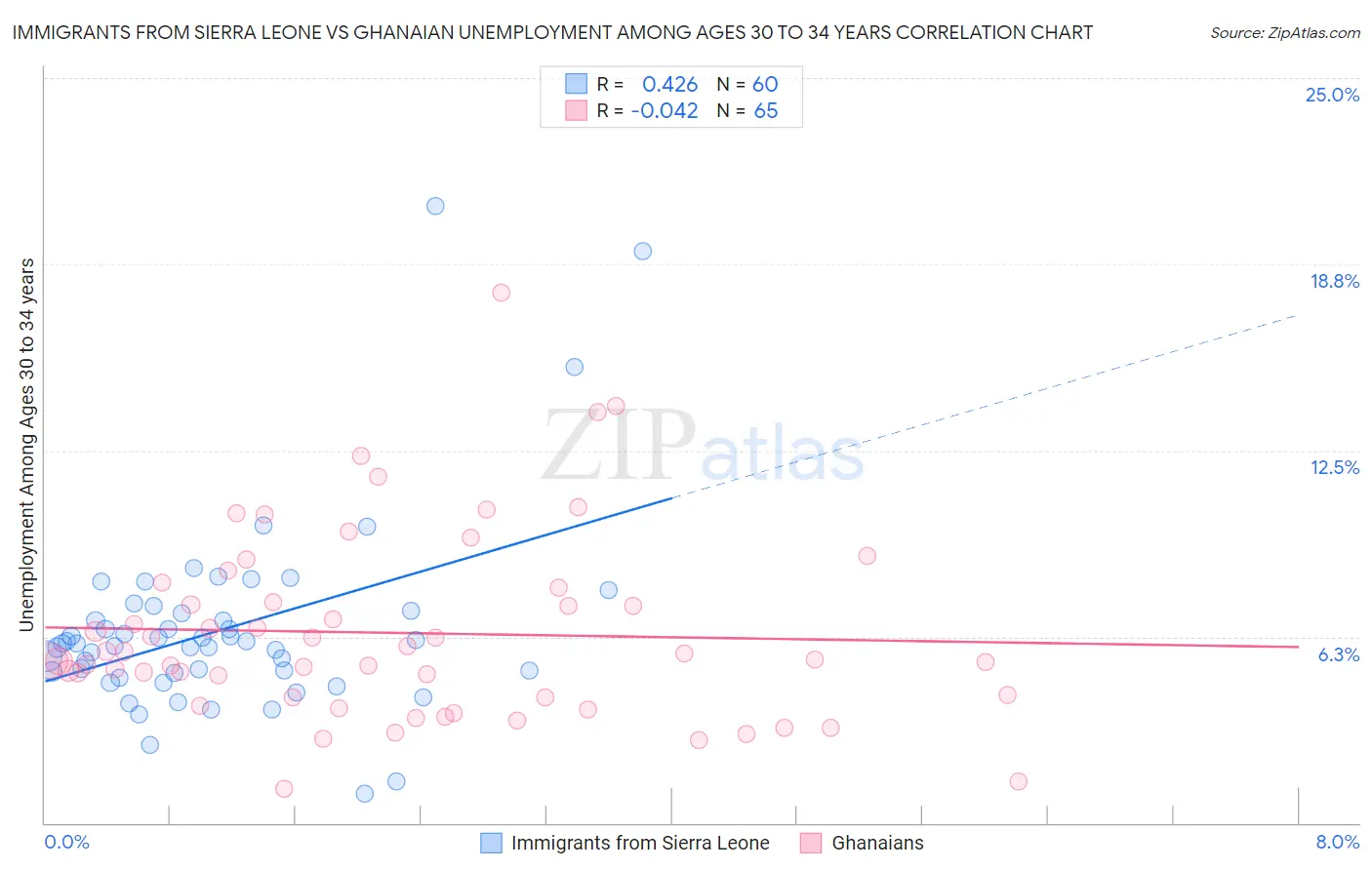 Immigrants from Sierra Leone vs Ghanaian Unemployment Among Ages 30 to 34 years