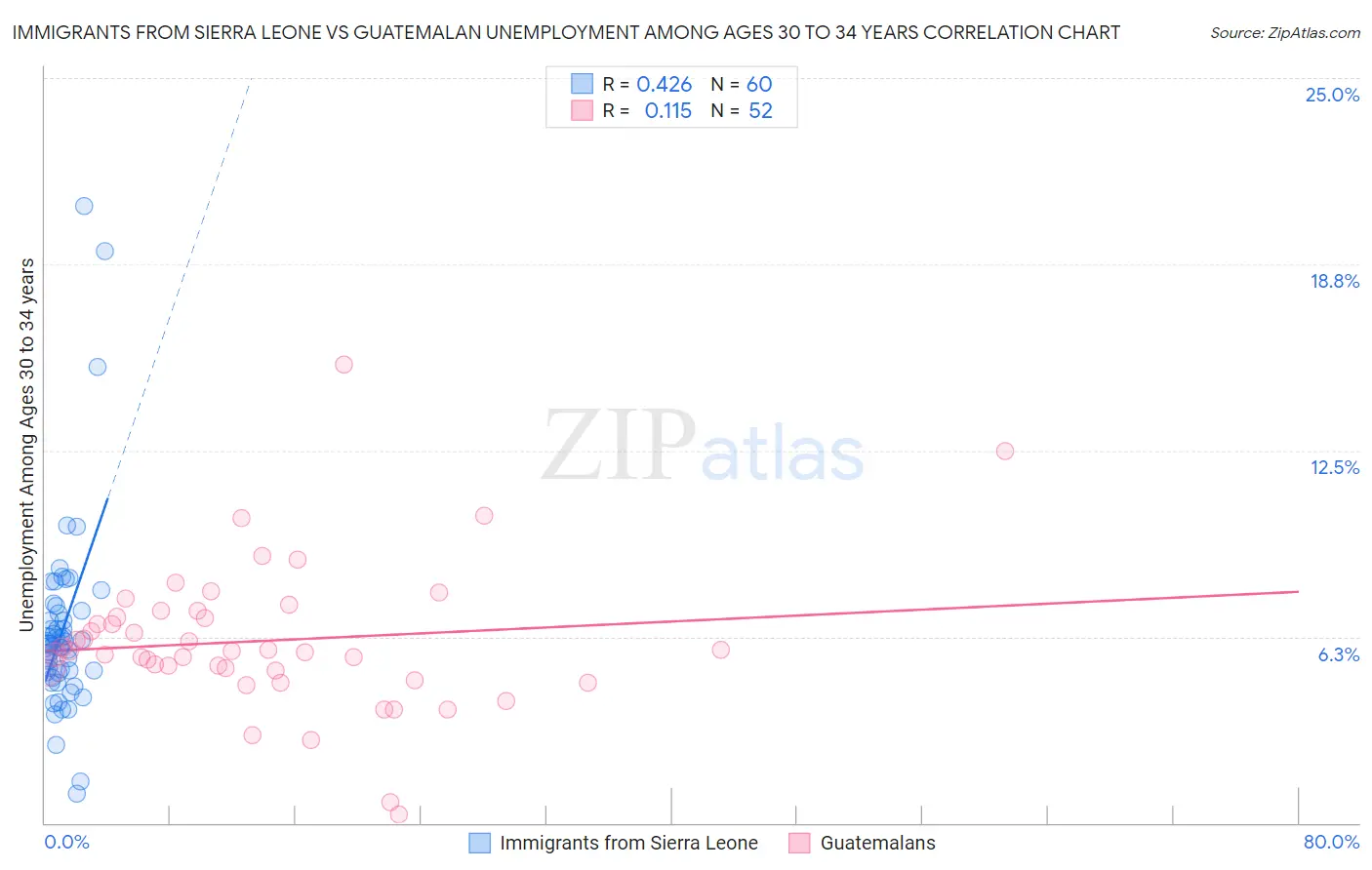 Immigrants from Sierra Leone vs Guatemalan Unemployment Among Ages 30 to 34 years